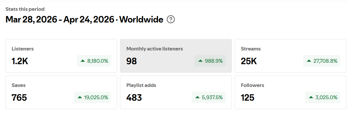 Evidencia de crecimiento masivo en Spotify